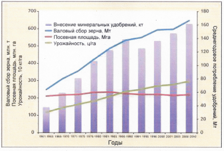 Рис. 1.  Производство зерна пшеницы, посевные площади, урожайность, и потребление минеральных удобрений (1961–2010 гг.) (FAOstat, 2012; IFADATA, 2012).