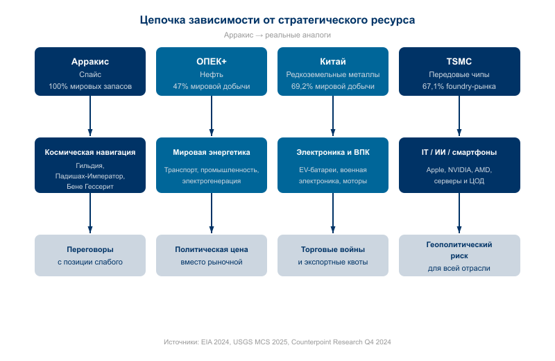 Арракис → ОПЕК → Китай → TSMC: один источник управляет зависимыми системами, задаёт политическую цену вместо рыночной