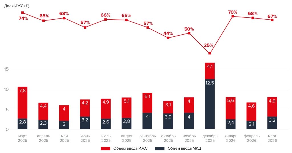 Доля ИЖС на уровне 66,5% подтверждает устойчивый приоритет индивидуального строительства. Источники: Росстат и ДОМ.РФ