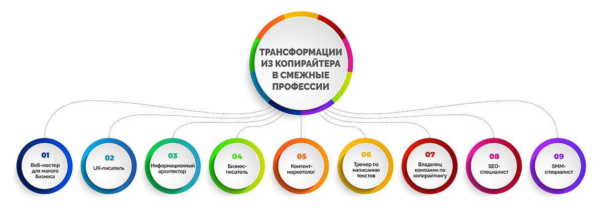 Выбрать можно любое направление в зависимости от того, какие объёмы текстов вам проще писать, о чем и для кого. Источник: neiros.ru