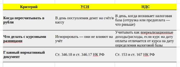 Сравниваем УСН и НДС