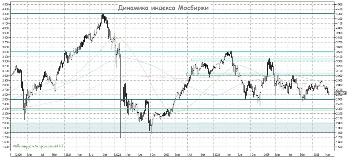 Динамика индекса Мосбиржи