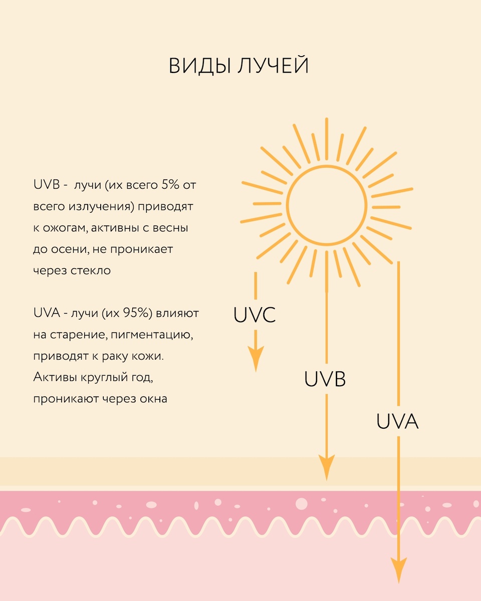 Как UVB и UVA лучи влияют на кожу