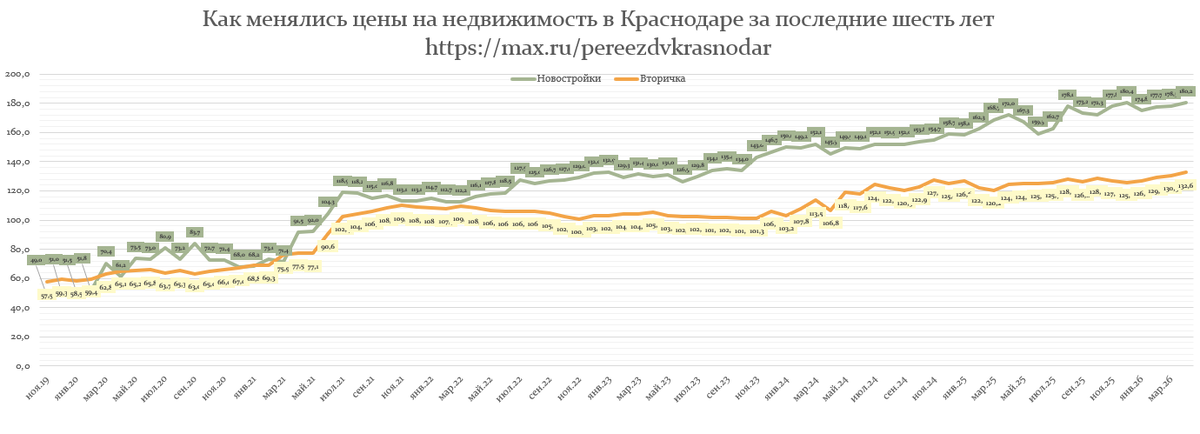 Не обязательно всмтриваться в цифры, чтобы понять - на рынке что-то не так. Видите зелёный график - это новостройки, а оранжево-жёлтый - это вторичка. 