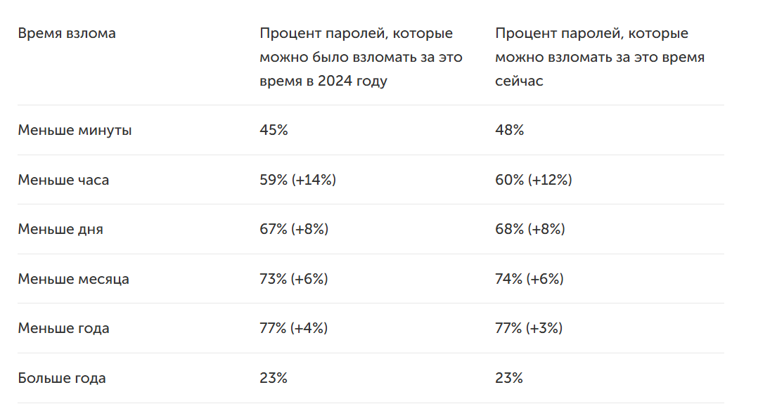 Скорость взлома паролей два года назад и сейчас
