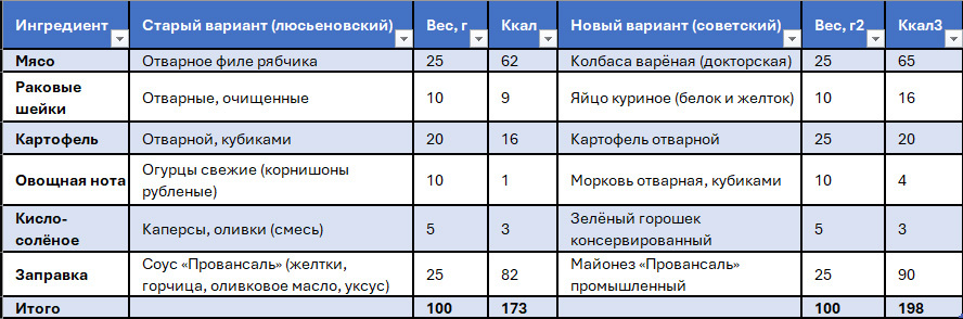 Сравнительная таблица: старый и новый оливье