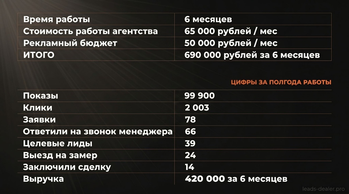 Прошлые результаты лидогенерации только через контекстную рекламу у другого подрядчика