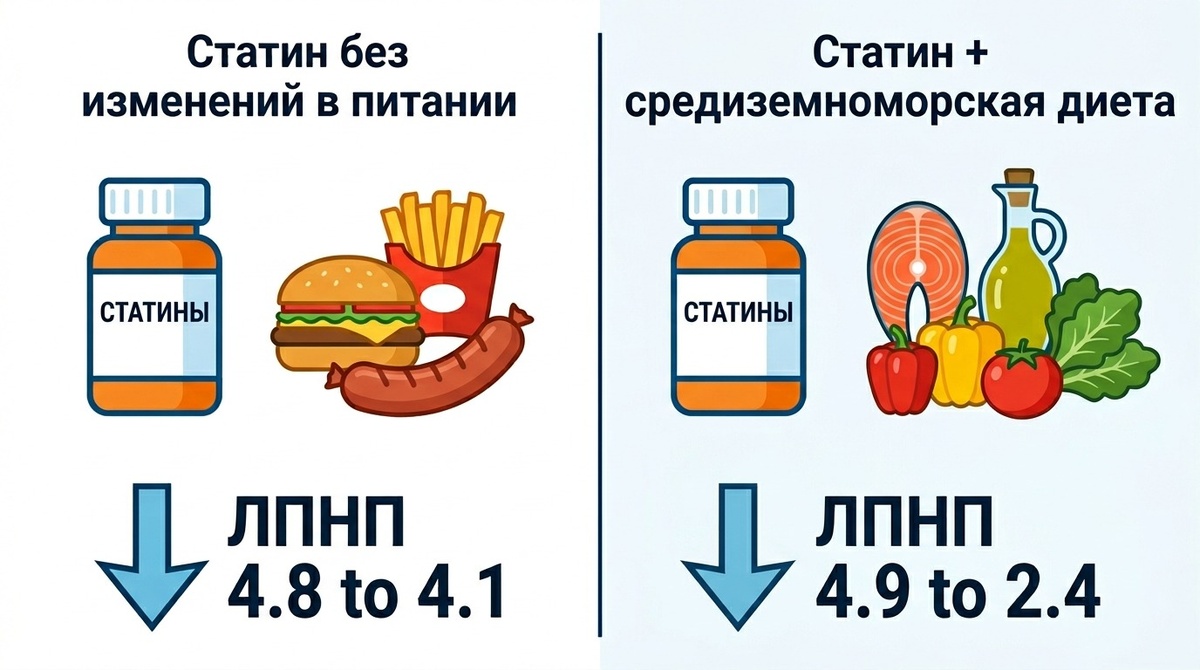 Резкое ограничение калорий часто приводит к тому, что печень начинает активнее производить холестерин