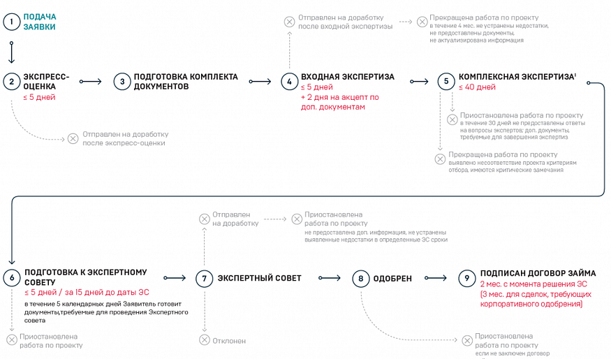 Основные этапы рассмотрения проекта в Фонде