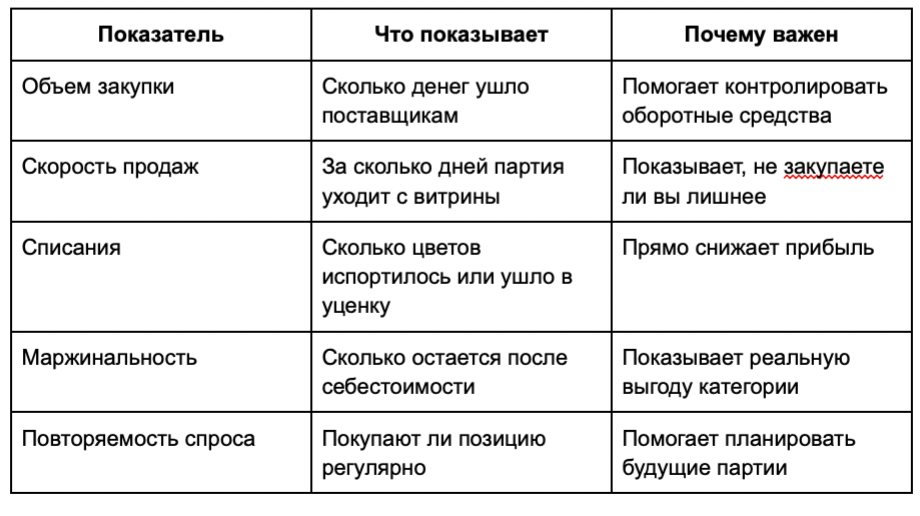 Как оценивать закупку цветов:Закупку нужно планировать по истории продаж, сезону, праздникам, погоде, предзаказам и активности клиентов. Например, перед 8 Марта, 1 сентября, Днем матери или выпускными спрос меняется. Но даже в пиковые периоды нельзя закупать вслепую.