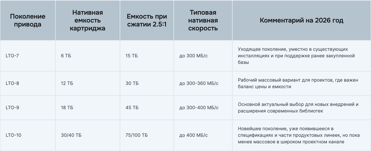 Сравнение поколений LTO по емкости, скорости и уровню сжатия