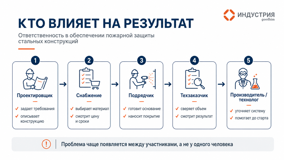 Именно в этих разрывах появляются лишние расходы, сдвиги графика и споры.