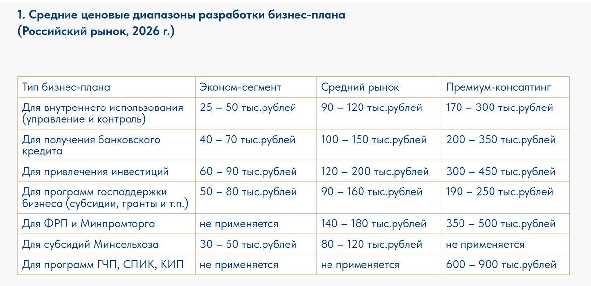 Цены указаны «под ключ», включая финансовую модель. Сроки разработки — от 5 до 30 рабочих дней, в зависимости от сложности проекта и требований к документу.
