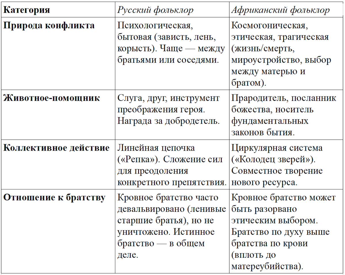 Сходства и различия в русском и африканском фольклоре