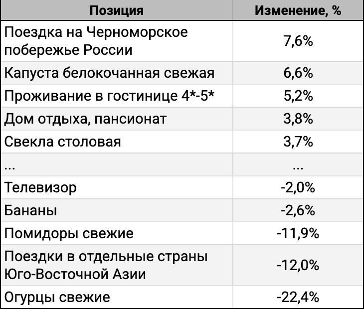ТОП-5 лидеров и аутсайдеров за 4 недели.