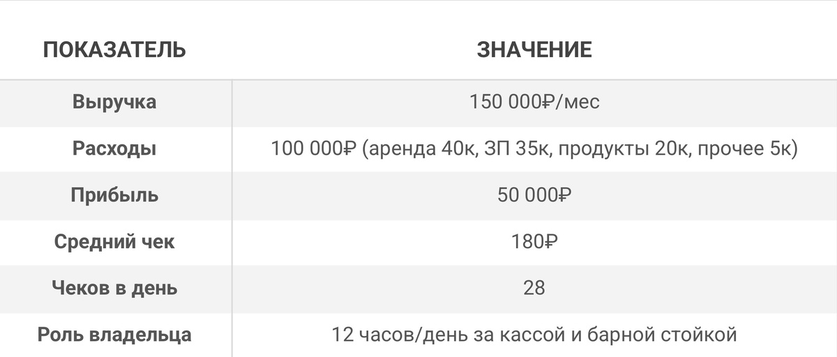 Исходные показатели кофейни