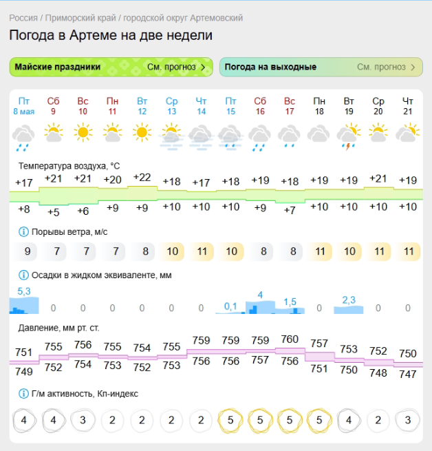 Прогноз погоды от Gismeteo с 8 мая на две недели для города Артема