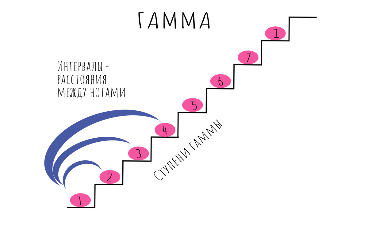 Гамма - это набор из нот, по которым идет мелодия. Начните делить мелодию песни  на части - интервалы. 