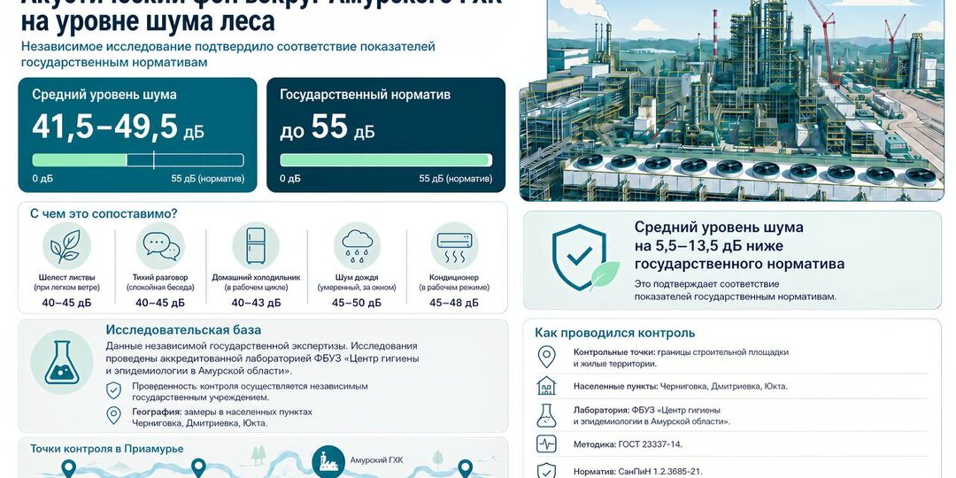 Уровень шума вокруг Амурского ГХК ниже норм 👌