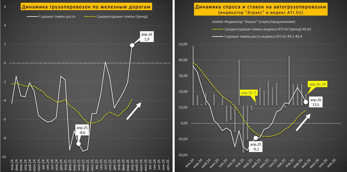 Темпы роста грузоперевозок по железным дорогам и грузовиками по данным РЖД и ATI.SU за 2024-2026 г.