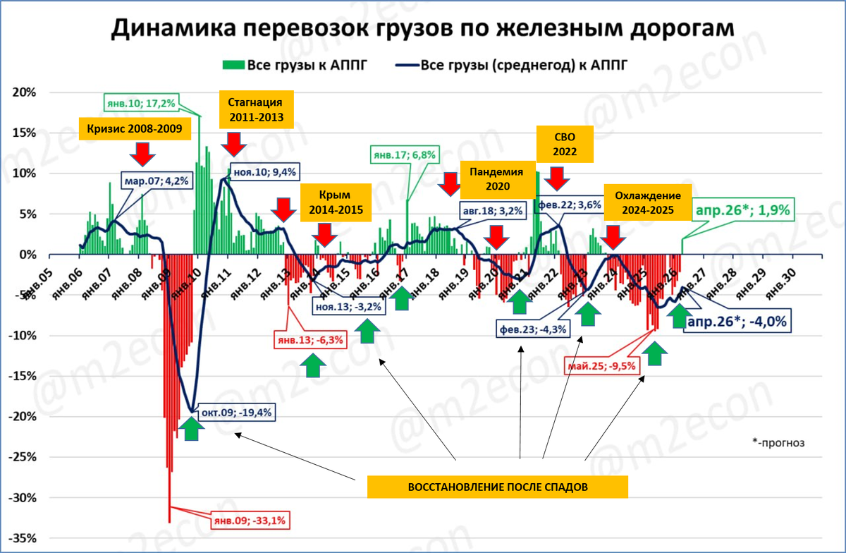 Источник: @m2econ