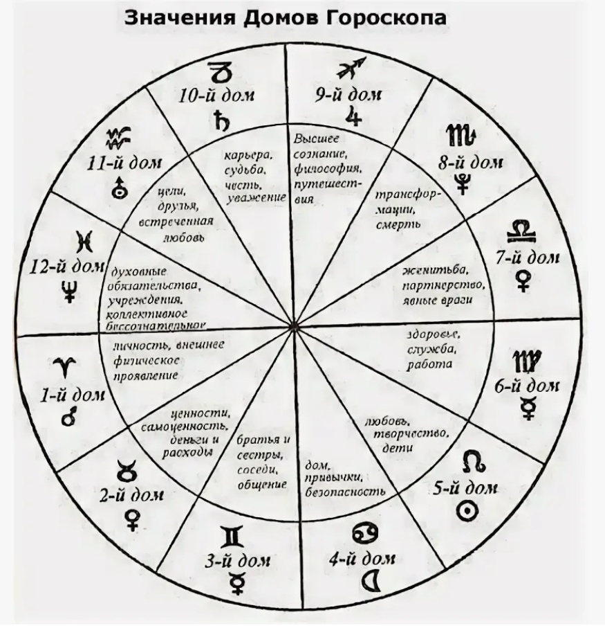 Рис.1 Значение и расположение домов гороскопа