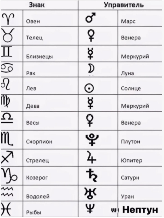 Рис.2 Знаки зодиака и их управители