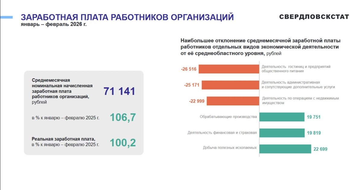    Данные о зарплатах в курганских организациях