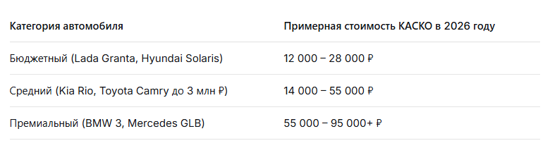 Таблица основана на данных страховых компаний по Москве и Московской области.