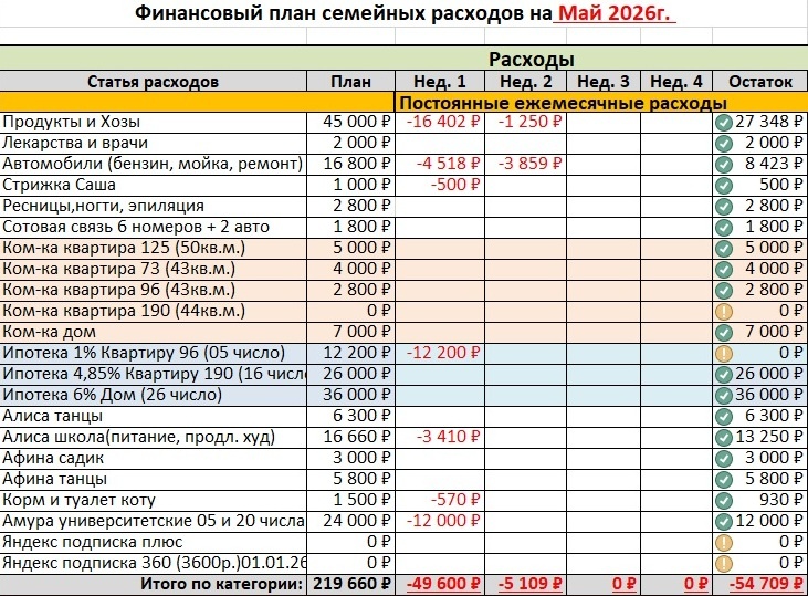 Постоянные расходы
