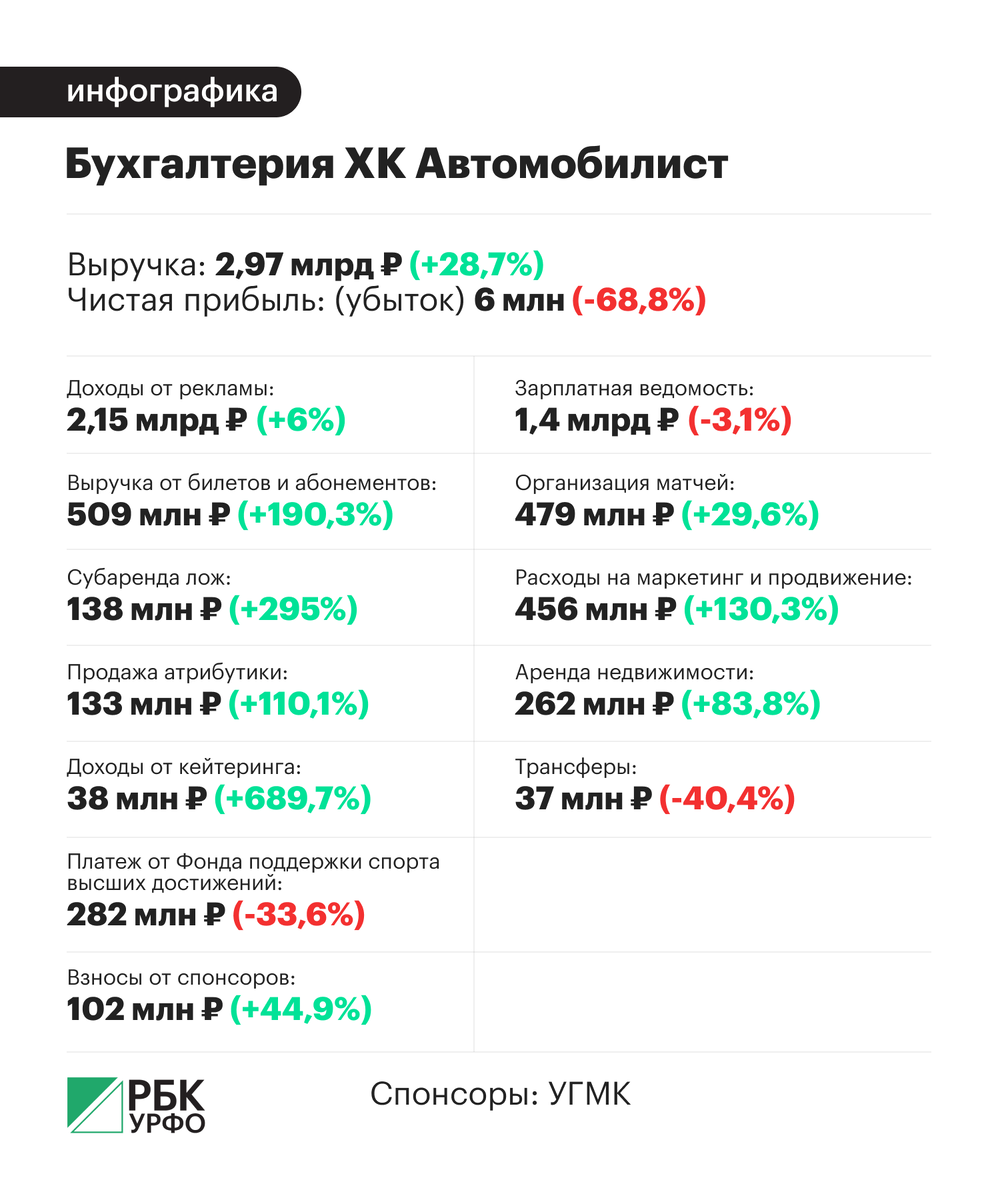 Анастасия Кеда, РБК УрФО📷Вылет в 1/8 финала Кубка Гагарина