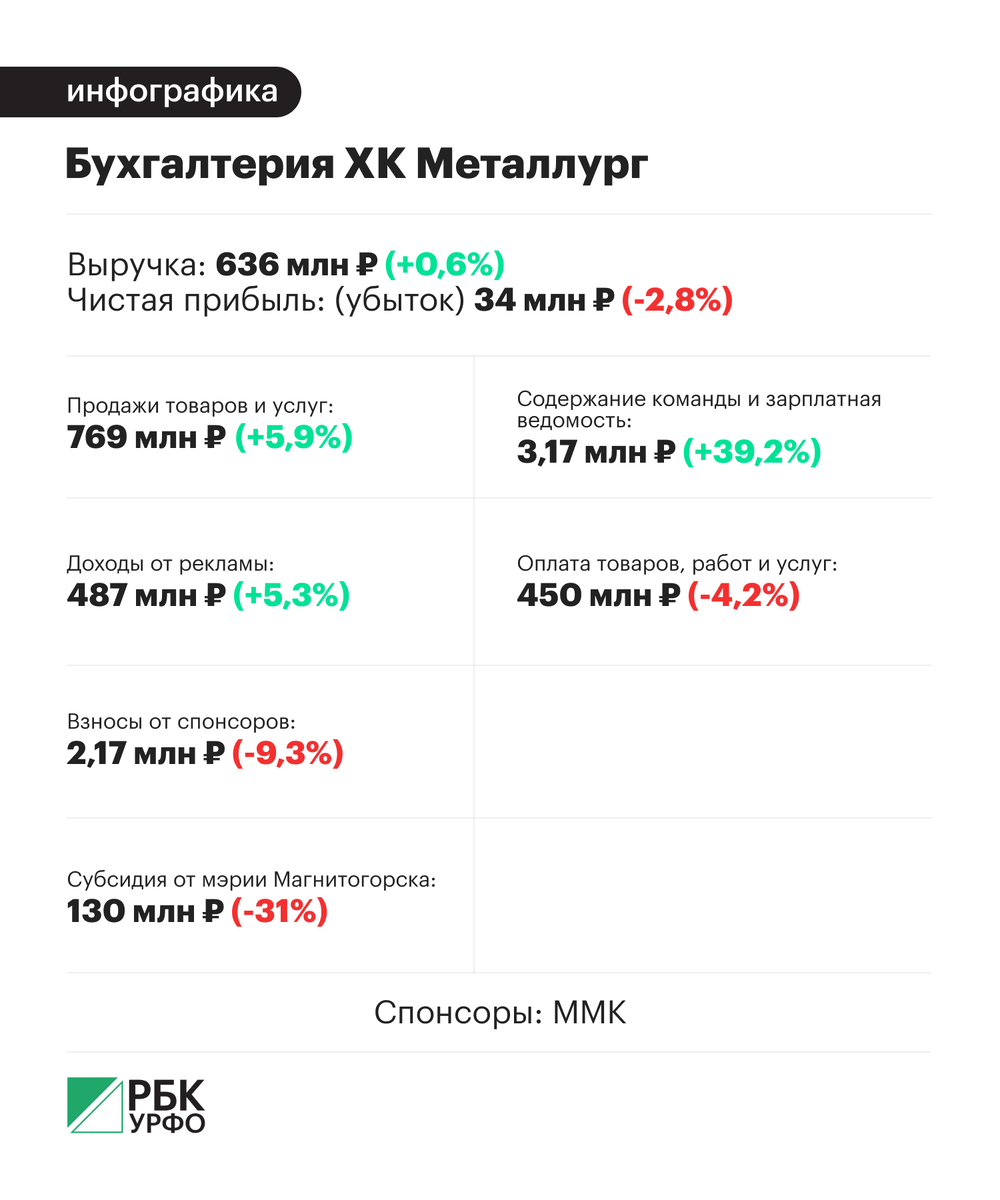 Анастасия Кеда, РБК УрФО📷Вылет в полуфинале Кубка Гагарина
