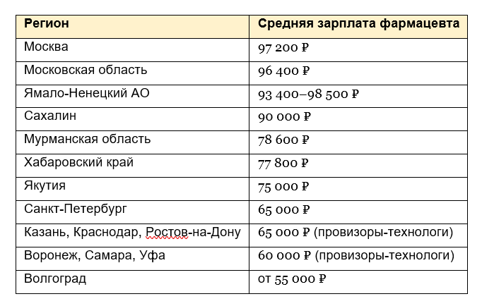 Сравнительная таблица ао регионам России