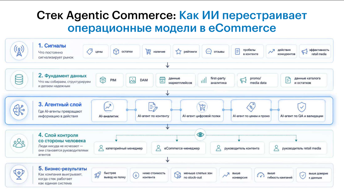 Источник: презентация Григория Черняева на IDRF митапе «ИИ В E-COMMERCE: РОССИЙСКАЯ ПРАКТИКА ВНЕДРЕНИЯ»