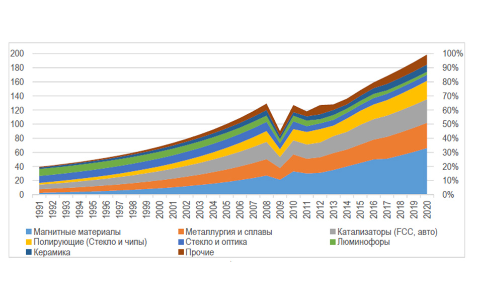 Структура и прогноз мирового потребления РЗМ на 2021 – 2050 гг., слева – тыс. т, справа – %