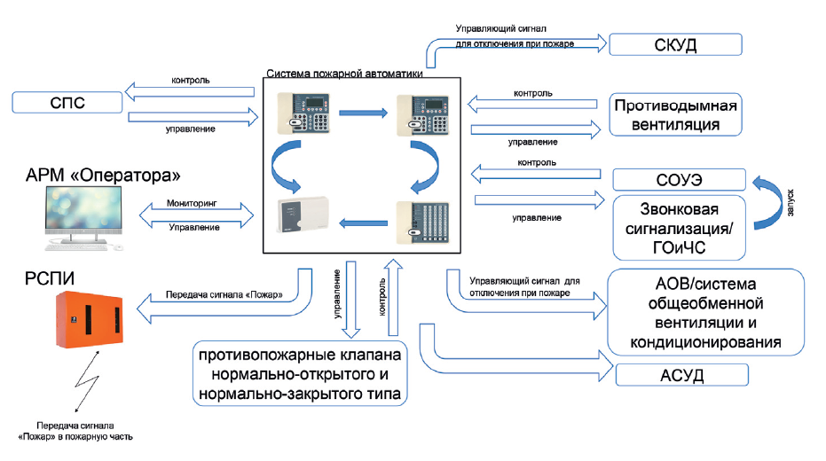 Рис. 1. Структура взаимодействия системы пожарной автоматики с другими инженерными системами общеобразовательной школы