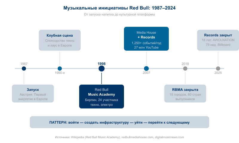 Таймлайн музыкальных инициатив Red Bull — от запуска напитка до культурной платформы. Паттерн: войти — создать инфраструктуру — уйти — перейти к следующему.
