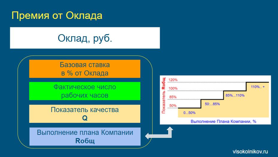 Схем расчета Премии от оклада, реализованная в Конструкторе расчета ЗП