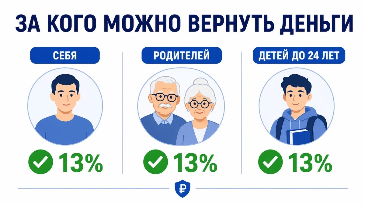 Вычет можно получить за лекарства для себя, супруга, родителей и детей до 24 лет при очном обучении.