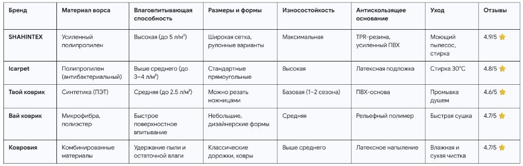 Рейтинг лучших влаговпитывающих ковриков
