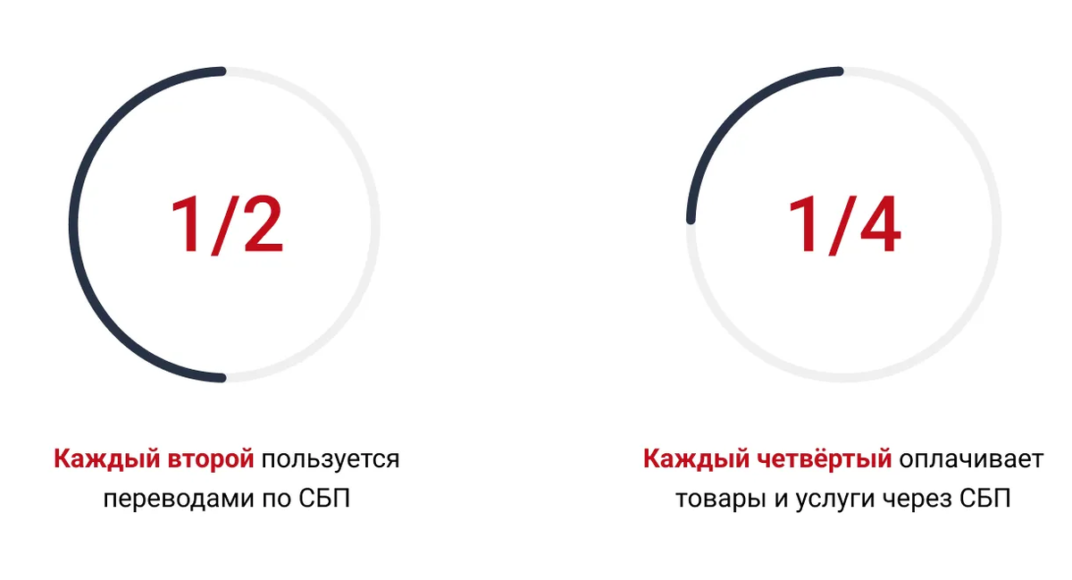 Статистика использования СБП от Банка России