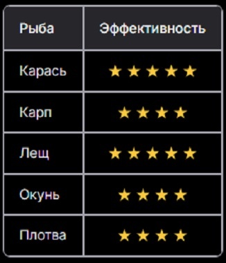 Натуральные наживки