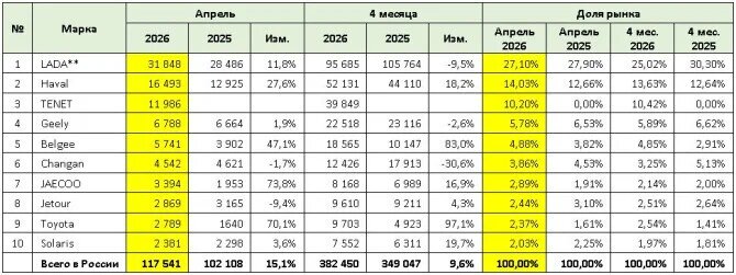 ТОП-10 марок по продажам новых легковых автомобилей (шт.)