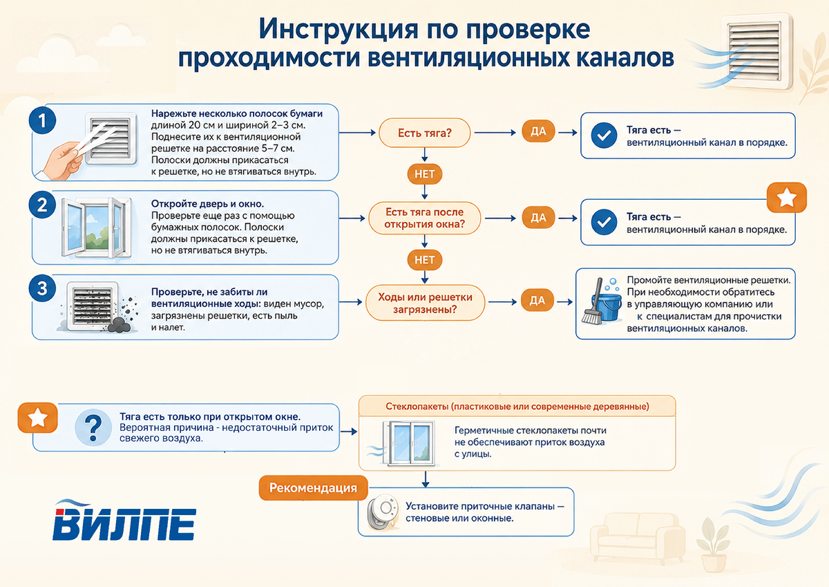 Пошаговая инструкция по проверке проходимости вентиляционных каналов от ВИЛПЕ Рус