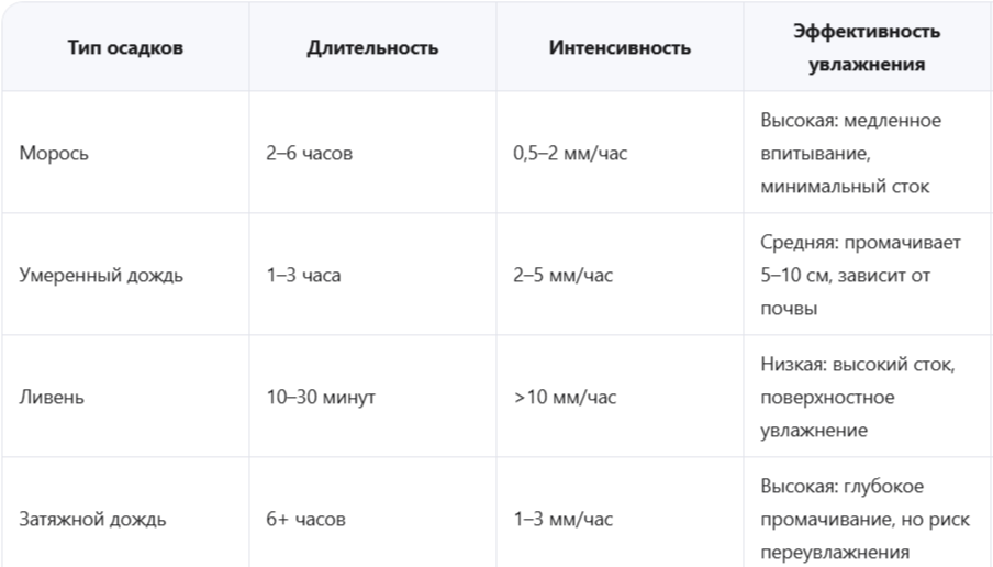 Тип дождя и его эффективность