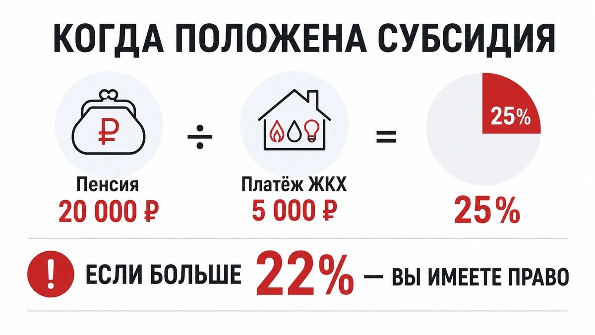 Субсидия положена, если расходы на ЖКХ превышают 22% от дохода семьи. Для одиноких пенсионеров в некоторых регионах — 15% или 10%.