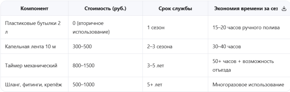 Экономический расчёт: окупаемость простейшей системы