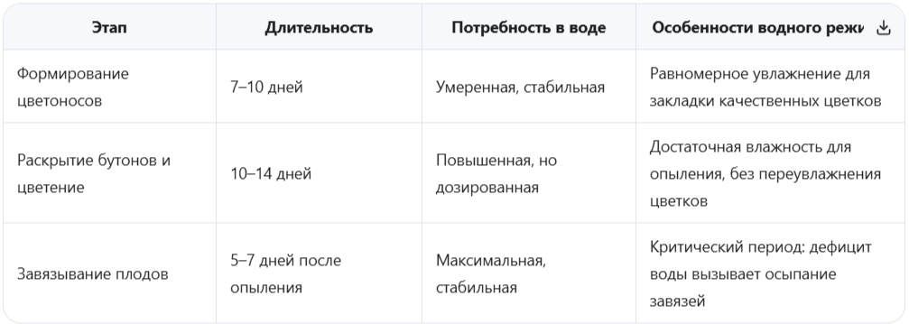 Физиология цветения и водный баланс