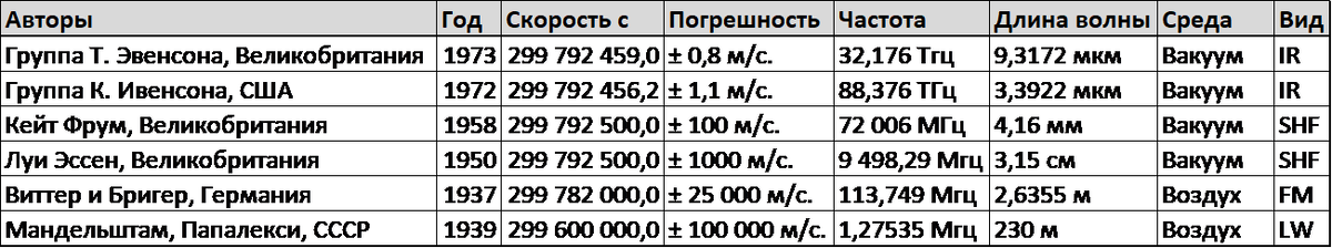Измерения скорости света середины 20 века