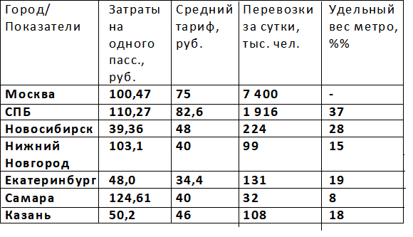 Составлено по данным Международной Ассоциации Метро